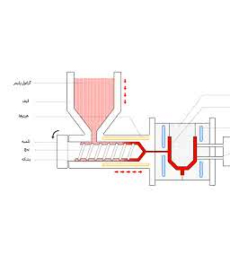 قالب‌گیری تزریقی